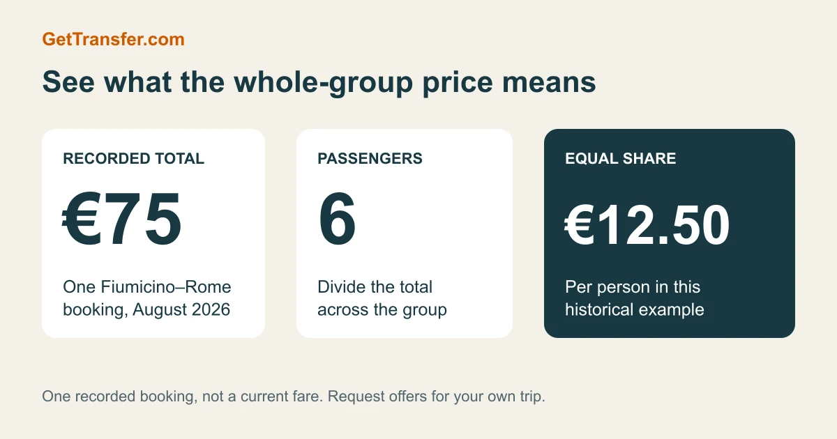 A recorded 75-euro group booking divided between six passengers gives 12.50 euros each