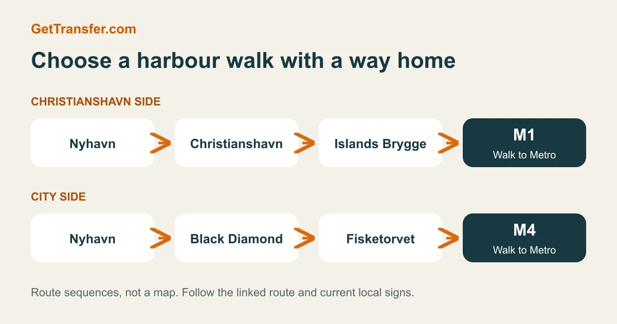 Two harbour walk sequences from Nyhavn with M1 or M4 as return options