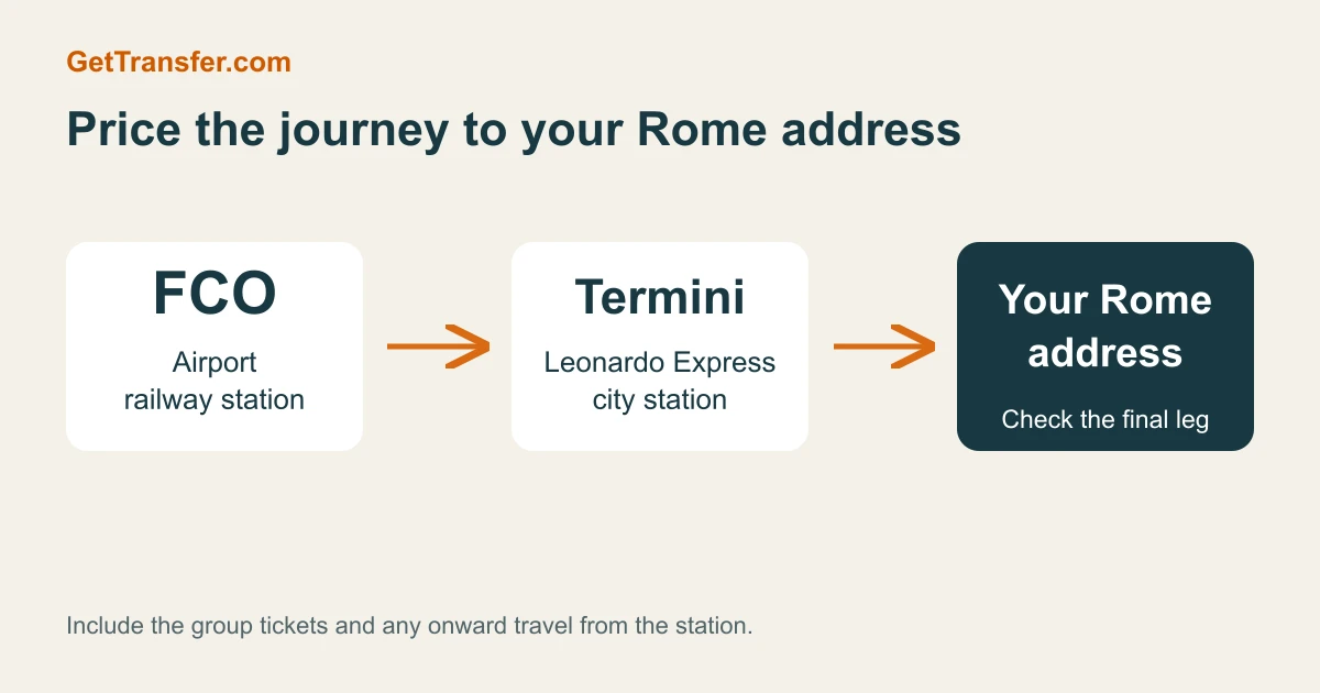 Fiumicino airport station, Roma Termini and the final journey to a Rome address