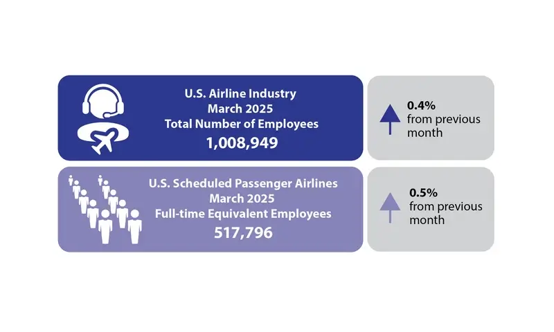 U.S. Airlines See a Rise of 4,231 Jobs in March 2025