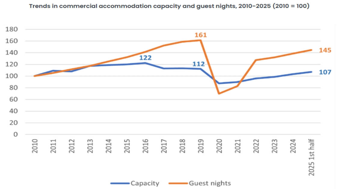 Hungarian Tourism Experiences a Surge in Foreign Visitors