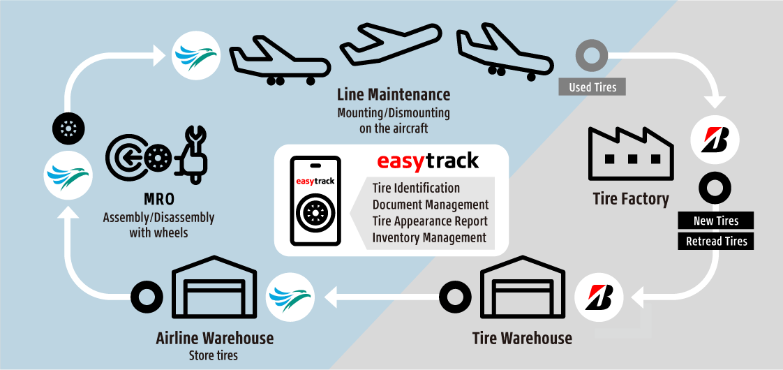Cebu Pacific Collaborates with Bridgestone to Introduce the easytrack Tire Management System