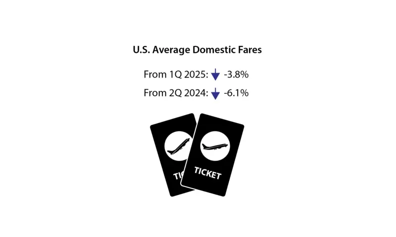 U.S. Domestic Airfares Fall by Nearly 4% in Second Quarter 2025 — What It Means for Travelers