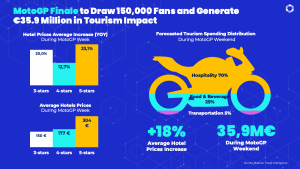 How the 2025 MotoGP Valencia Finale is Driving Visitor Numbers and Economic Gains in the Region
