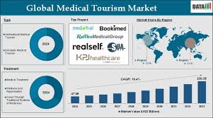 Forecast for Medical Tourism Growth to $230 Billion by 2033, Dominated by Asia-Pacific Affordable Medical Services